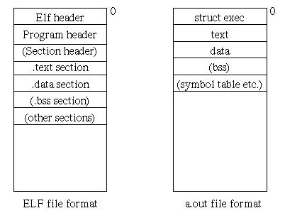 ELF vs. a.out file format